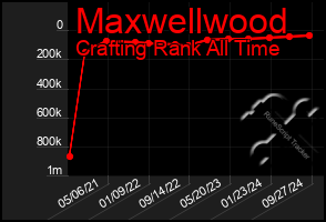 Total Graph of Maxwellwood