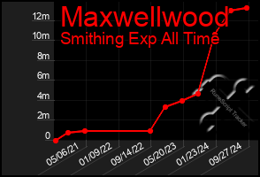 Total Graph of Maxwellwood