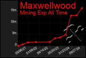 Total Graph of Maxwellwood