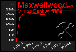 Total Graph of Maxwellwood