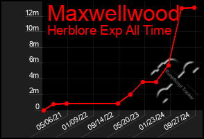 Total Graph of Maxwellwood