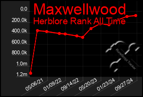 Total Graph of Maxwellwood