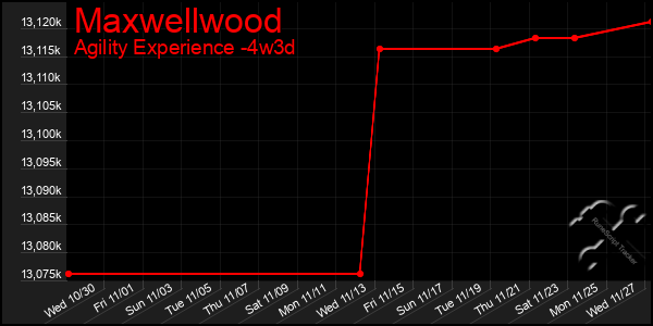 Last 31 Days Graph of Maxwellwood