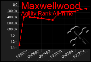 Total Graph of Maxwellwood