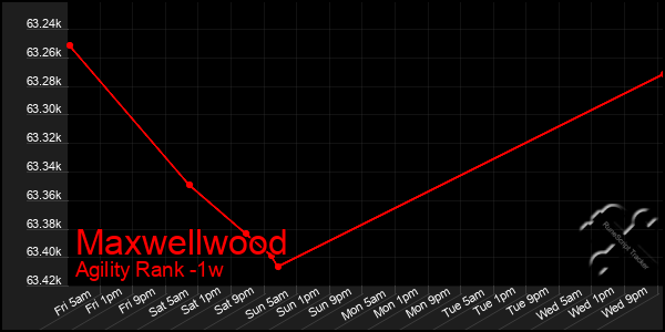 Last 7 Days Graph of Maxwellwood