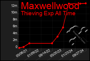 Total Graph of Maxwellwood