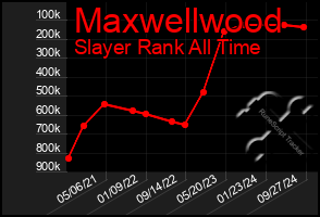 Total Graph of Maxwellwood