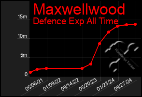 Total Graph of Maxwellwood