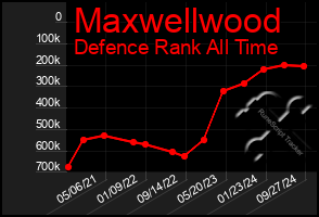 Total Graph of Maxwellwood