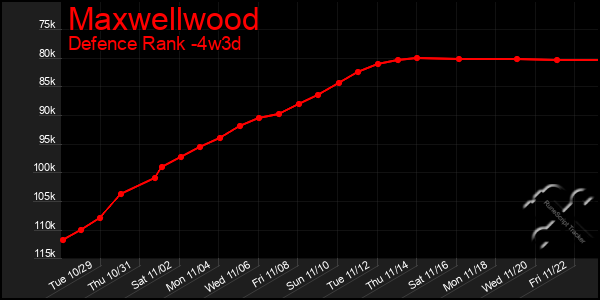 Last 31 Days Graph of Maxwellwood