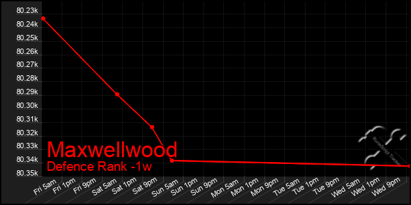 Last 7 Days Graph of Maxwellwood