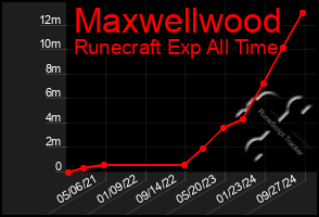 Total Graph of Maxwellwood