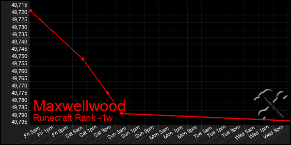 Last 7 Days Graph of Maxwellwood