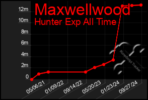 Total Graph of Maxwellwood