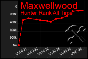 Total Graph of Maxwellwood