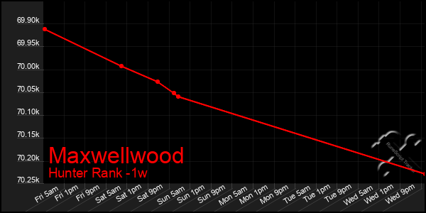 Last 7 Days Graph of Maxwellwood