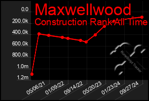 Total Graph of Maxwellwood