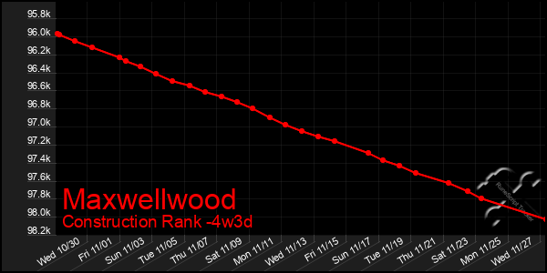 Last 31 Days Graph of Maxwellwood