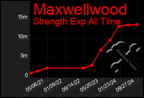 Total Graph of Maxwellwood