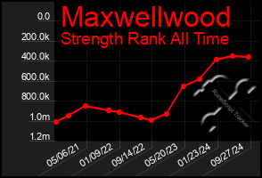 Total Graph of Maxwellwood