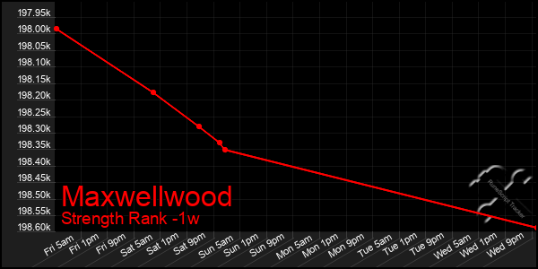 Last 7 Days Graph of Maxwellwood