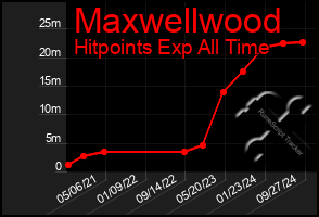 Total Graph of Maxwellwood