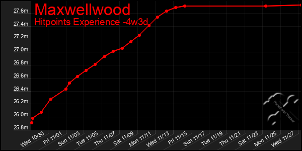 Last 31 Days Graph of Maxwellwood