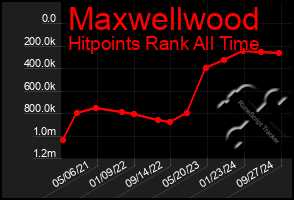 Total Graph of Maxwellwood