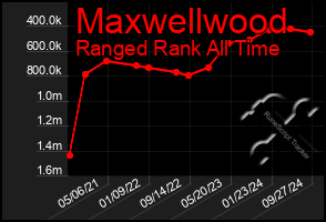 Total Graph of Maxwellwood