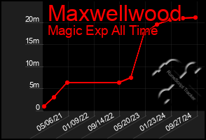 Total Graph of Maxwellwood