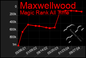 Total Graph of Maxwellwood