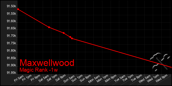 Last 7 Days Graph of Maxwellwood