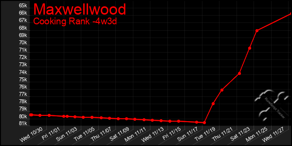 Last 31 Days Graph of Maxwellwood