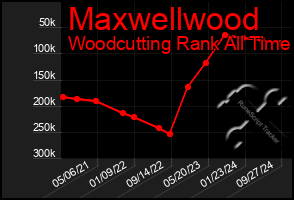 Total Graph of Maxwellwood