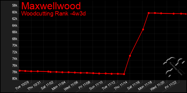 Last 31 Days Graph of Maxwellwood