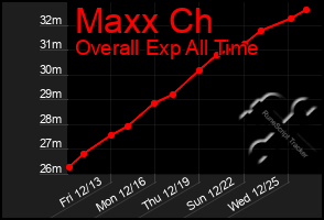 Total Graph of Maxx Ch