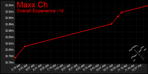 Last 24 Hours Graph of Maxx Ch