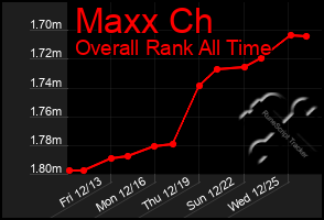 Total Graph of Maxx Ch