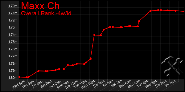 Last 31 Days Graph of Maxx Ch