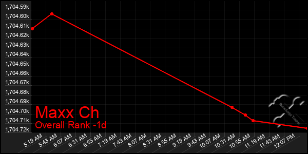 Last 24 Hours Graph of Maxx Ch