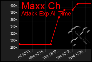 Total Graph of Maxx Ch