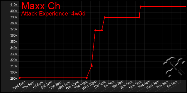 Last 31 Days Graph of Maxx Ch