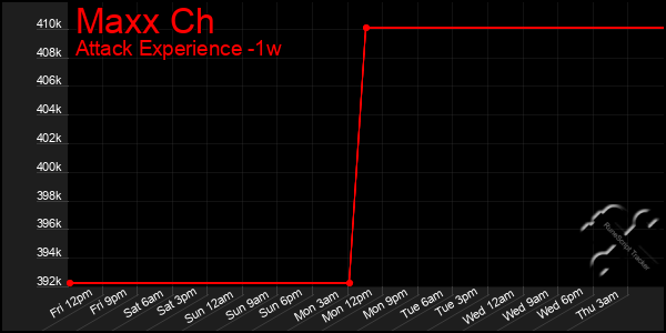 Last 7 Days Graph of Maxx Ch