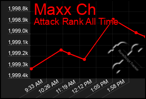 Total Graph of Maxx Ch