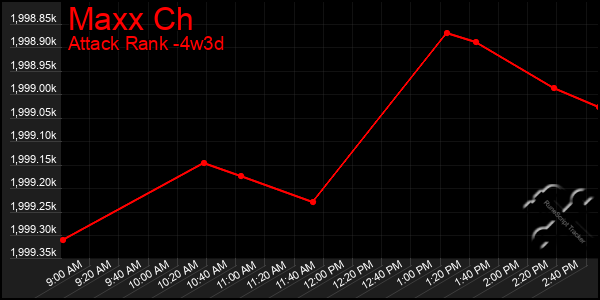 Last 31 Days Graph of Maxx Ch