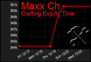 Total Graph of Maxx Ch