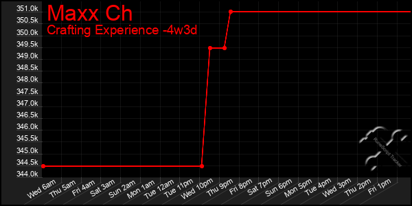 Last 31 Days Graph of Maxx Ch