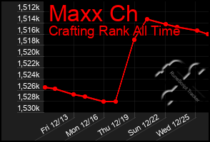 Total Graph of Maxx Ch