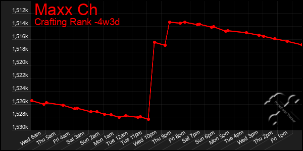 Last 31 Days Graph of Maxx Ch