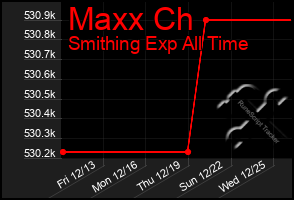 Total Graph of Maxx Ch